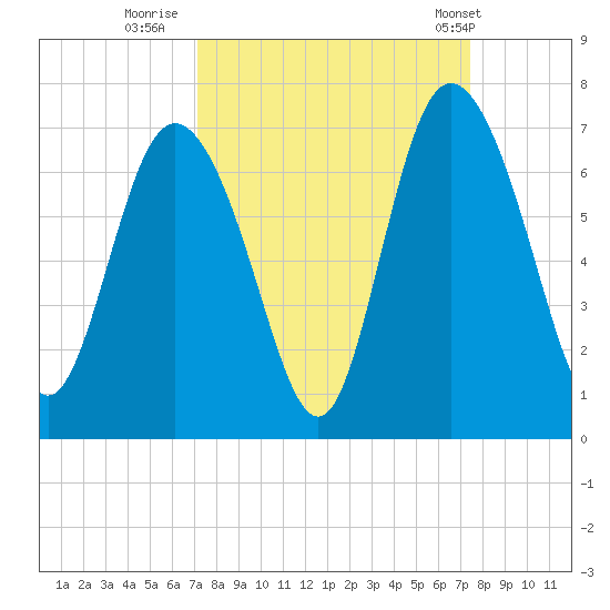 Ossabaw Island tide chart for Thursday, September 18, 2025