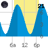 Ossabaw Island tide chart for Sunday, September 21, 2025