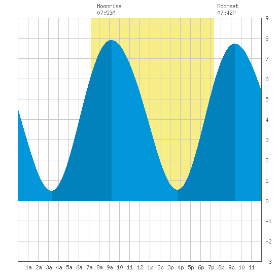 Ossabaw Island tide chart for Monday, September 22, 2025