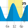 Ossabaw Island tide chart for Thursday, September 25, 2025