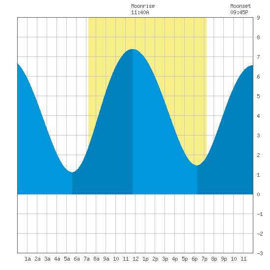 Ossabaw Island tide chart for Friday, September 26, 2025