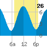 Ossabaw Island tide chart for Friday, September 26, 2025