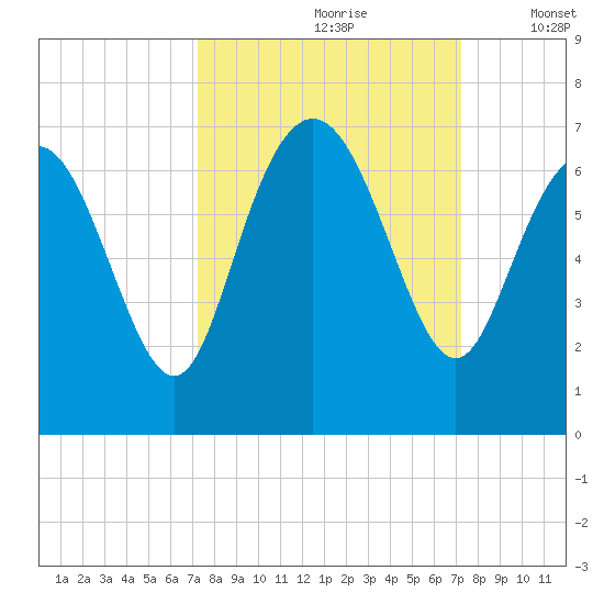 Ossabaw Island tide chart for Saturday, September 27, 2025