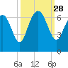 Ossabaw Island tide chart for Sunday, September 28, 2025
