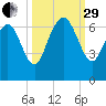 Ossabaw Island tide chart for Monday, September 29, 2025