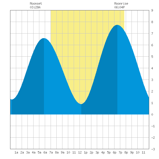 Ossabaw Island tide chart for Thursday, September 4, 2025