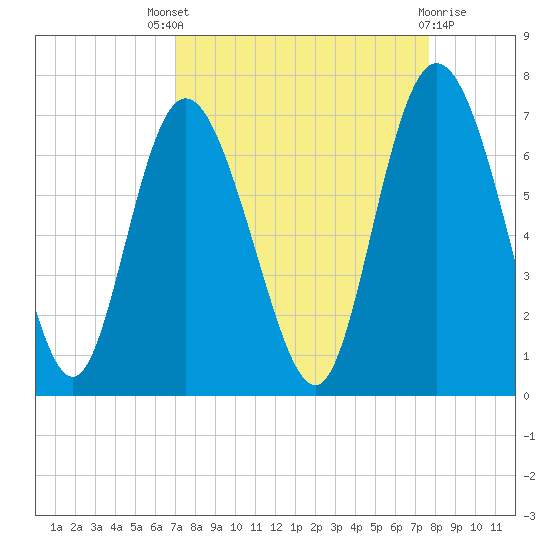 Ossabaw Island tide chart for Saturday, September 6, 2025