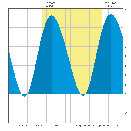 Ossabaw Island tide chart for Monday, September 8, 2025