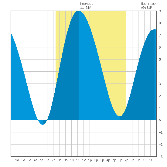 Ossabaw Island tide chart for Friday, October 10, 2025