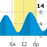 Ossabaw Island tide chart for Tuesday, October 14, 2025
