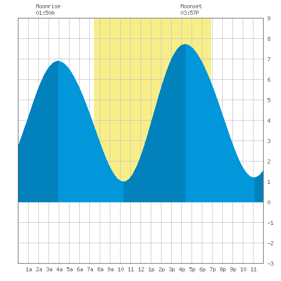 Ossabaw Island tide chart for Wednesday, October 15, 2025