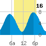 Ossabaw Island tide chart for Thursday, October 16, 2025