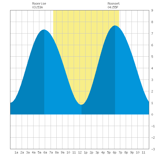 Ossabaw Island tide chart for Friday, October 17, 2025
