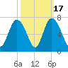 Ossabaw Island tide chart for Friday, October 17, 2025