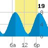 Ossabaw Island tide chart for Sunday, October 19, 2025