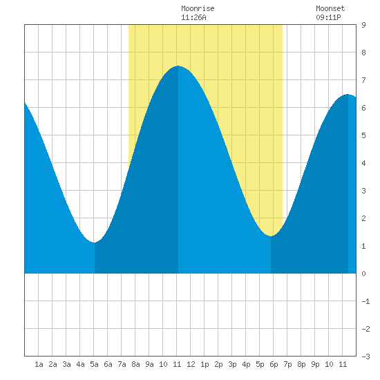 Ossabaw Island tide chart for Saturday, October 25, 2025
