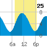 Ossabaw Island tide chart for Saturday, October 25, 2025