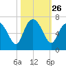 Ossabaw Island tide chart for Sunday, October 26, 2025