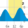 Ossabaw Island tide chart for Thursday, October 2, 2025