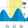 Ossabaw Island tide chart for Thursday, October 30, 2025