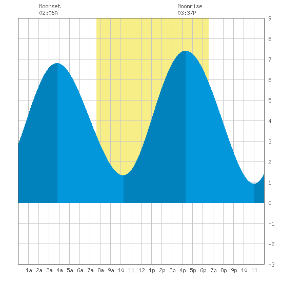 Ossabaw Island tide chart for Friday, October 31, 2025