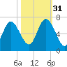 Ossabaw Island tide chart for Friday, October 31, 2025
