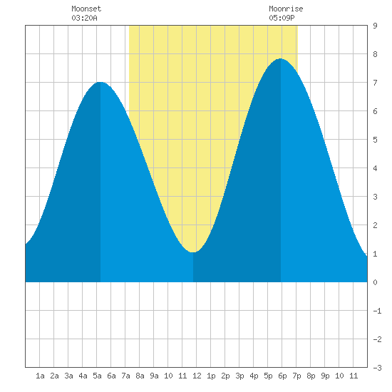 Ossabaw Island tide chart for Friday, October 3, 2025