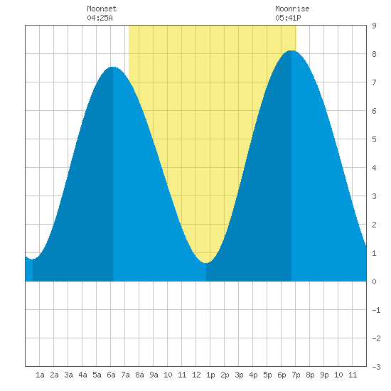 Ossabaw Island tide chart for Saturday, October 4, 2025
