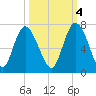 Ossabaw Island tide chart for Saturday, October 4, 2025