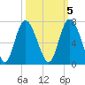 Ossabaw Island tide chart for Sunday, October 5, 2025