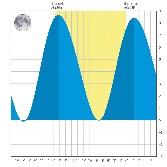 Ossabaw Island tide chart for Monday, October 6, 2025