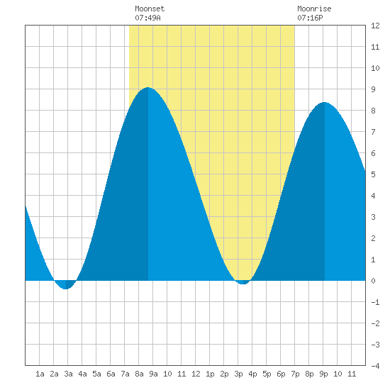 Ossabaw Island tide chart for Tuesday, October 7, 2025