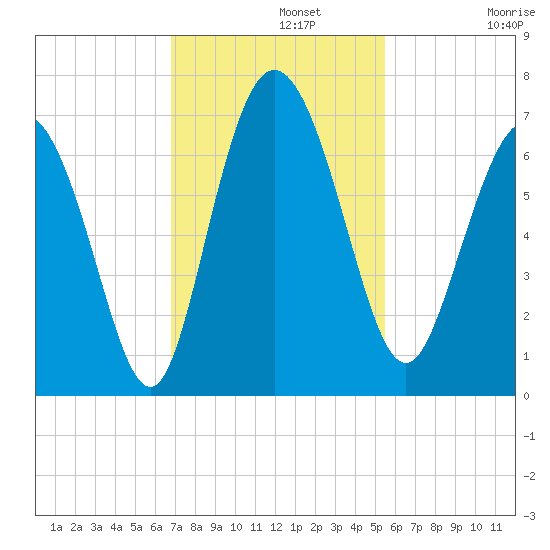 Ossabaw Island tide chart for Monday, November 10, 2025
