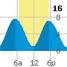 Ossabaw Island tide chart for Sunday, November 16, 2025