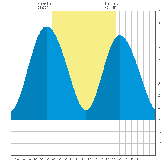 Ossabaw Island tide chart for Monday, November 17, 2025