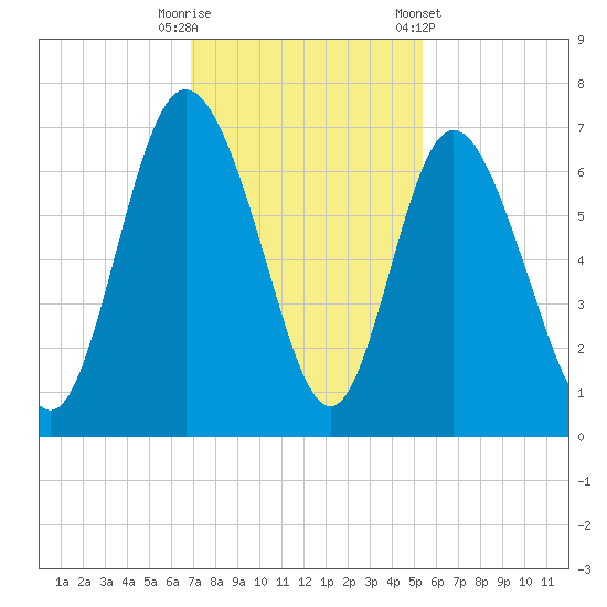 Ossabaw Island tide chart for Tuesday, November 18, 2025