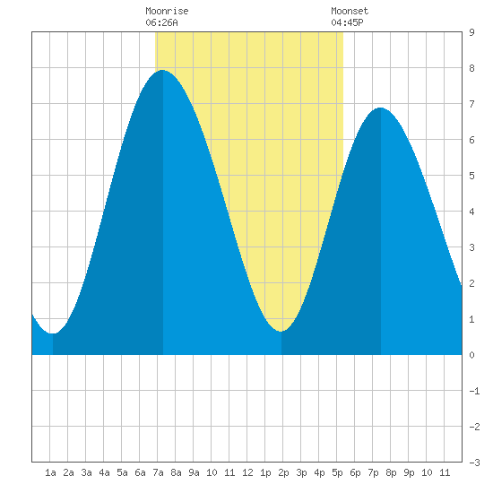 Ossabaw Island tide chart for Wednesday, November 19, 2025