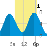 Ossabaw Island tide chart for Saturday, November 1, 2025