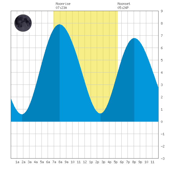 Ossabaw Island tide chart for Thursday, November 20, 2025