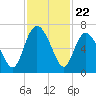 Ossabaw Island tide chart for Saturday, November 22, 2025