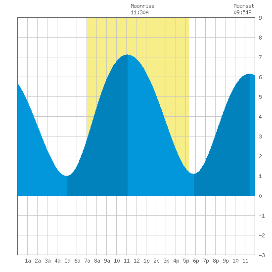 Ossabaw Island tide chart for Tuesday, November 25, 2025