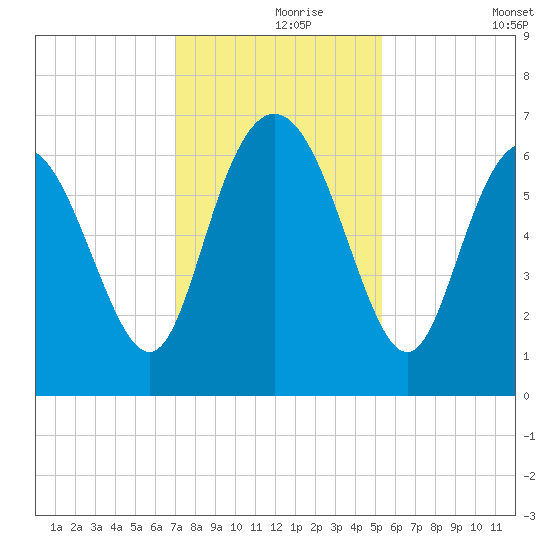 Ossabaw Island tide chart for Wednesday, November 26, 2025