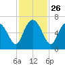 Ossabaw Island tide chart for Wednesday, November 26, 2025