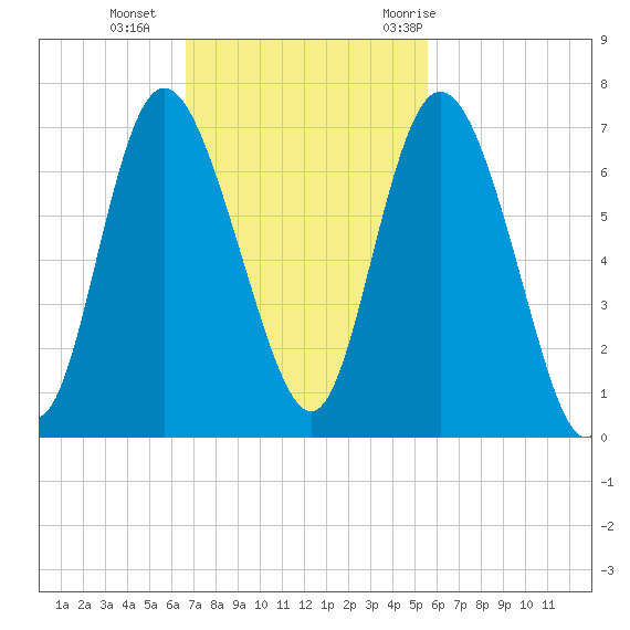 Ossabaw Island tide chart for Sunday, November 2, 2025
