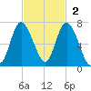 Ossabaw Island tide chart for Sunday, November 2, 2025