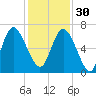 Ossabaw Island tide chart for Sunday, November 30, 2025