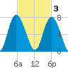 Ossabaw Island tide chart for Monday, November 3, 2025