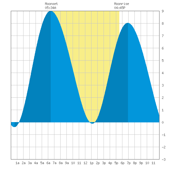 Ossabaw Island tide chart for Tuesday, November 4, 2025