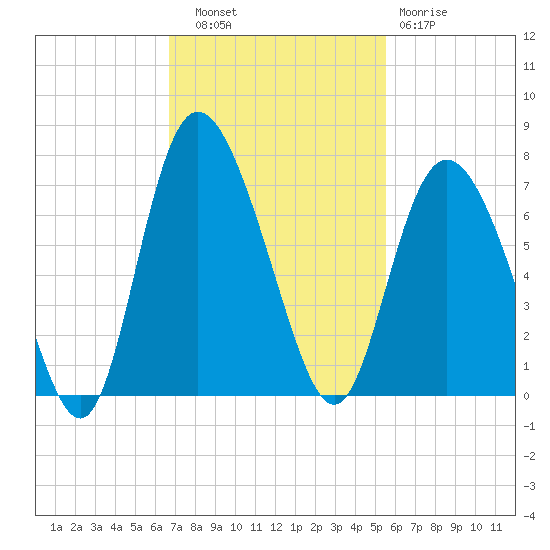 Ossabaw Island tide chart for Thursday, November 6, 2025
