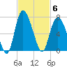 Ossabaw Island tide chart for Thursday, November 6, 2025